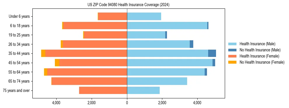 Health insurance pyramid for US ZIP Code 94080