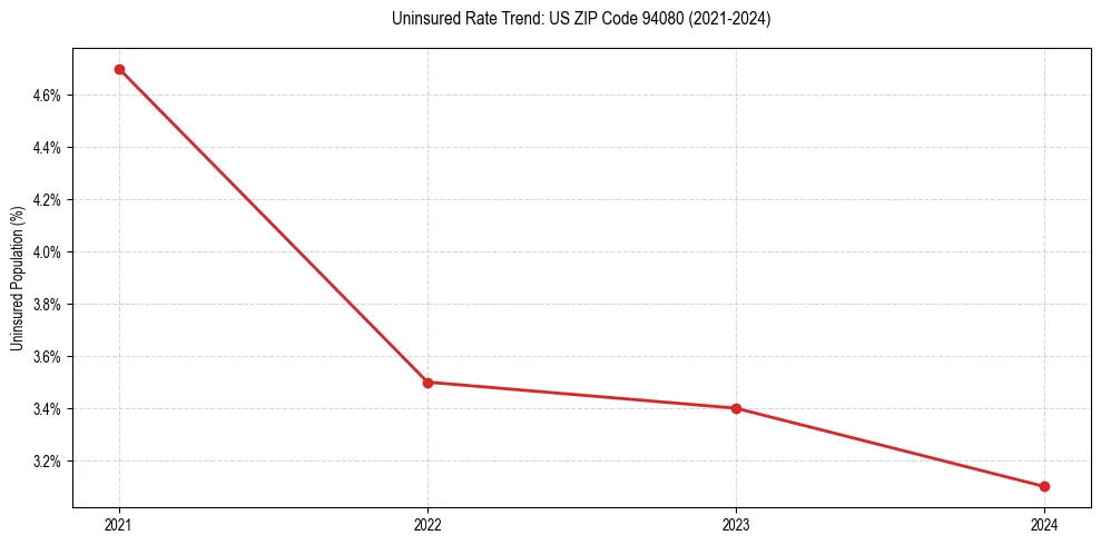 Uninsured trend chart for US ZIP Code 94080