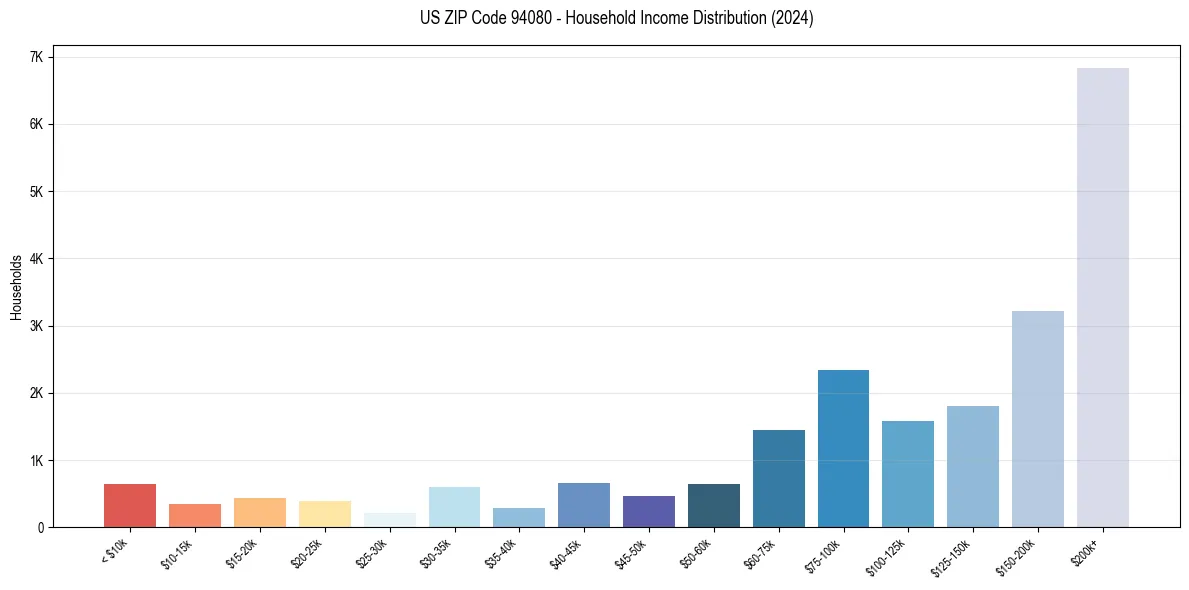 Income Distribution for 