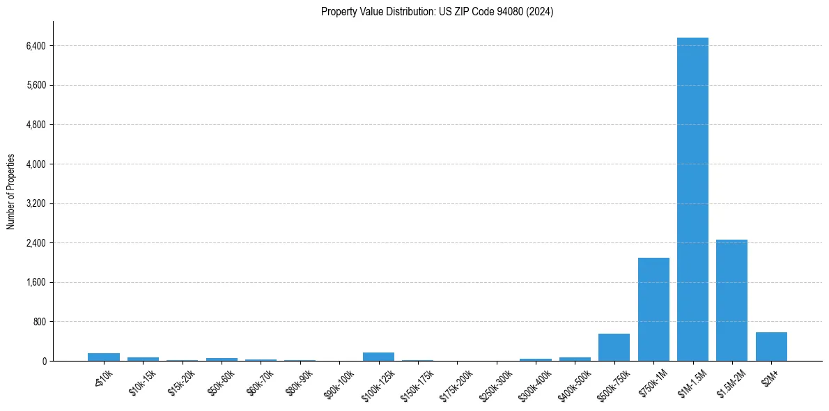 Value Distribution for 