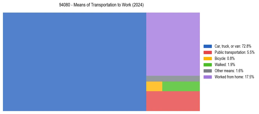Commute modes in US ZIP Code 94080