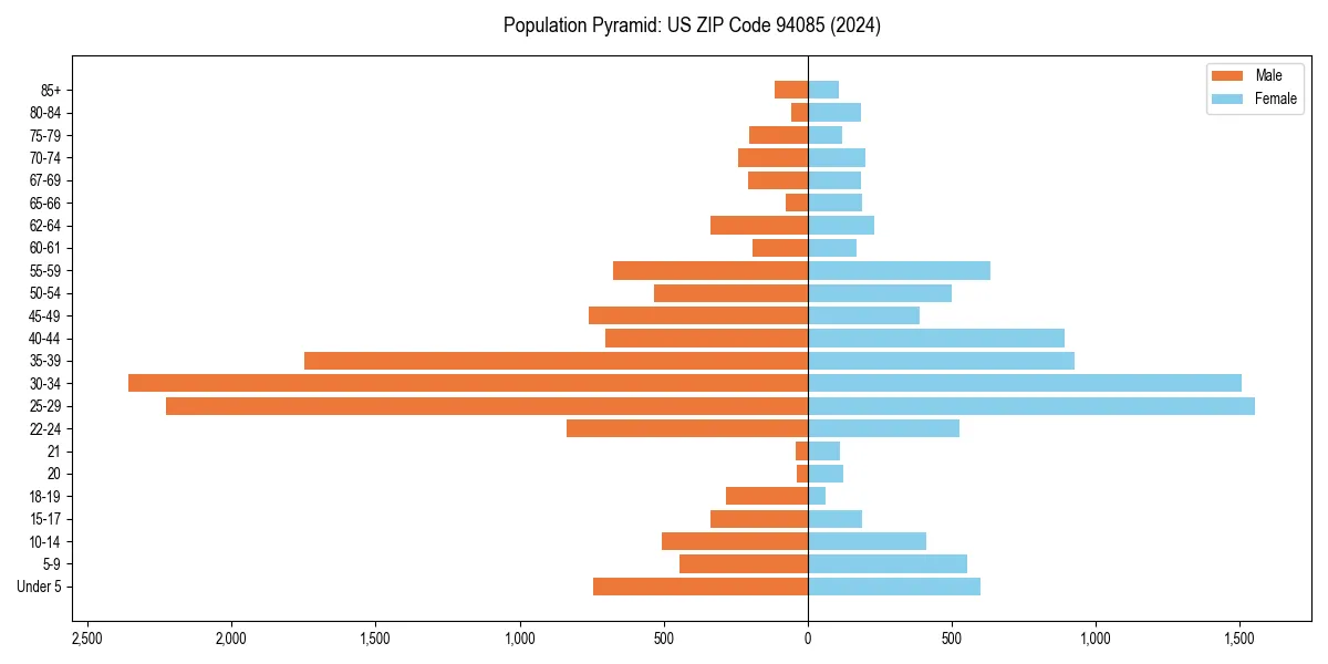 Population pyramid for 