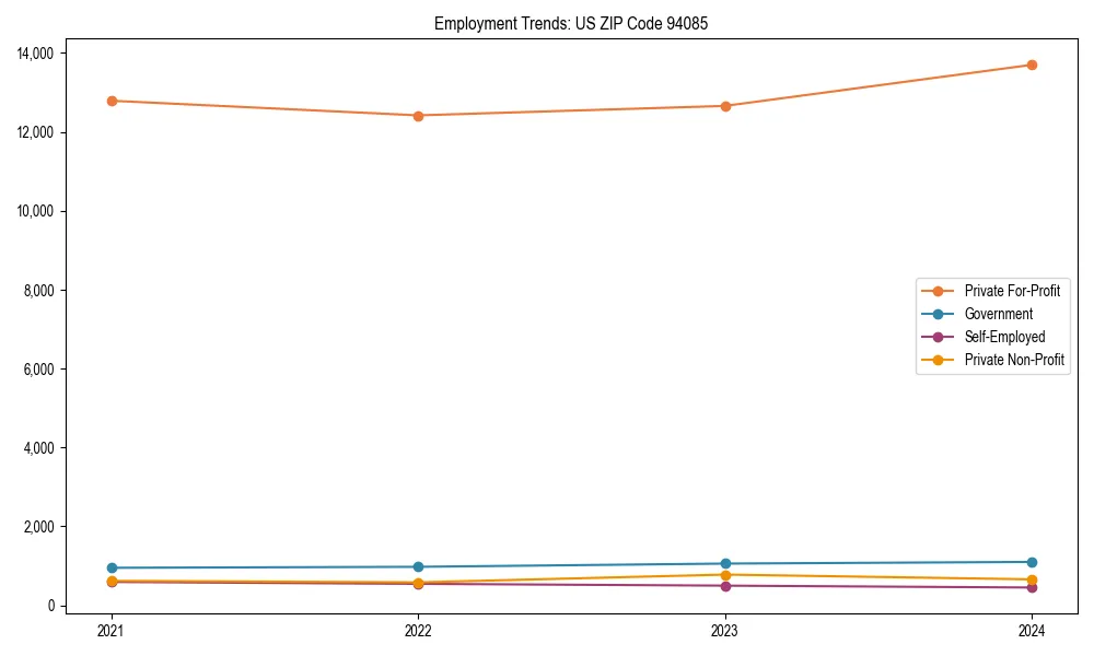 Long-term employment trends in 