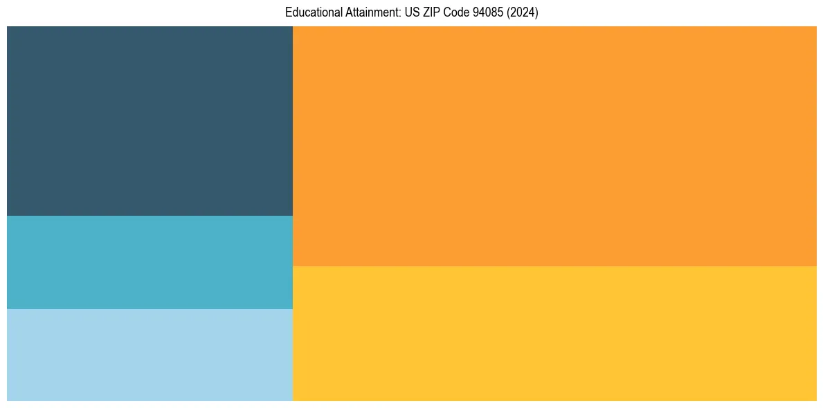 Education Treemap for in 2024
