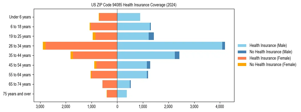Health insurance pyramid for US ZIP Code 94085