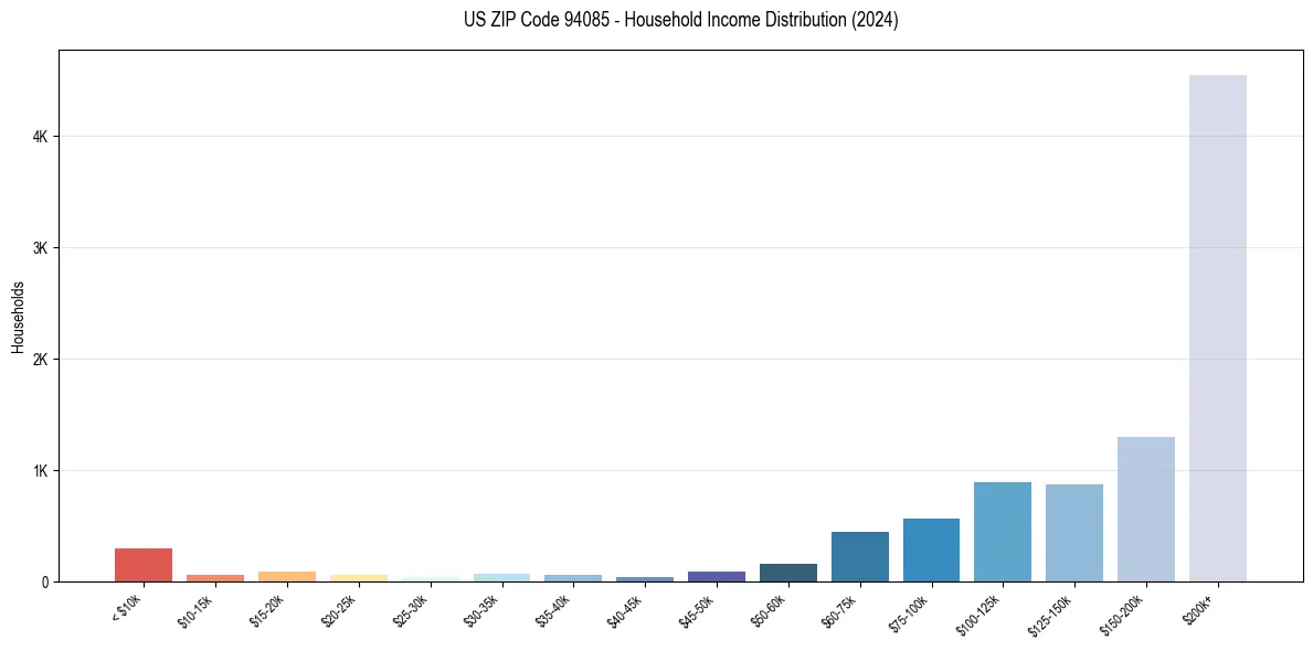 Income Distribution for 