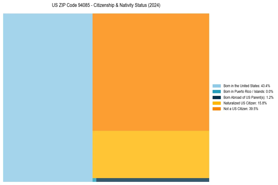 Nativity Treemap for 