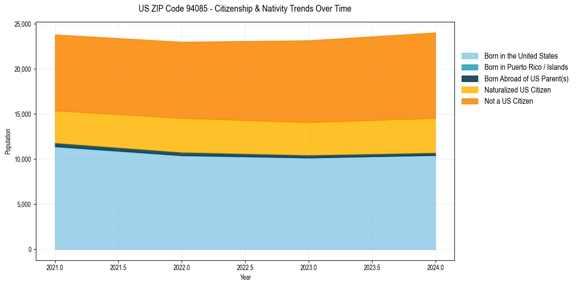 Historical nativity trends for 