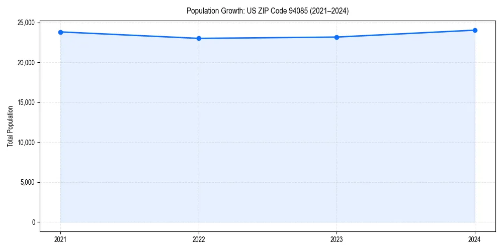 Population trends in 