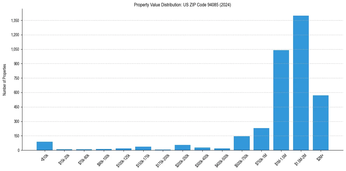 Value Distribution for 