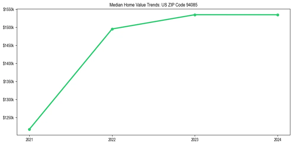 Median property value trends in 