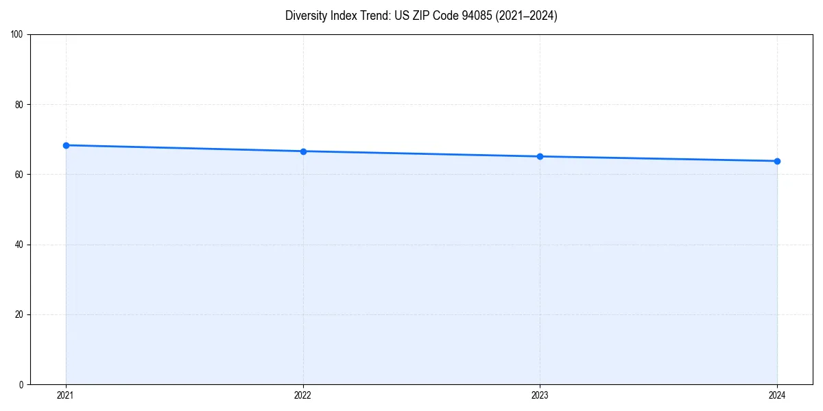 Line chart showing diversity index trends for 