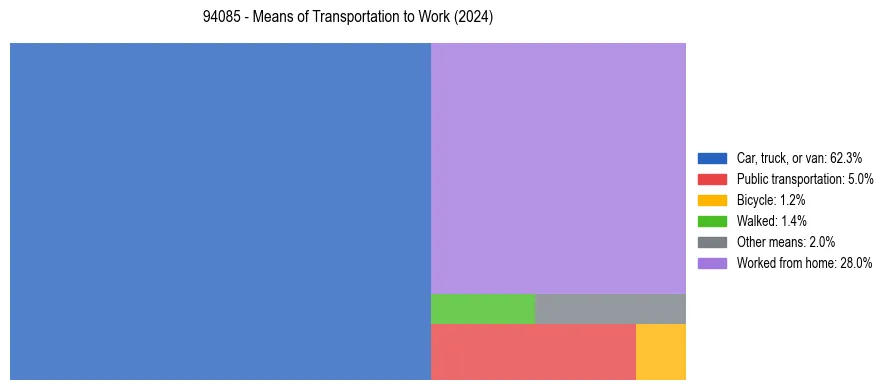 Commute modes in US ZIP Code 94085