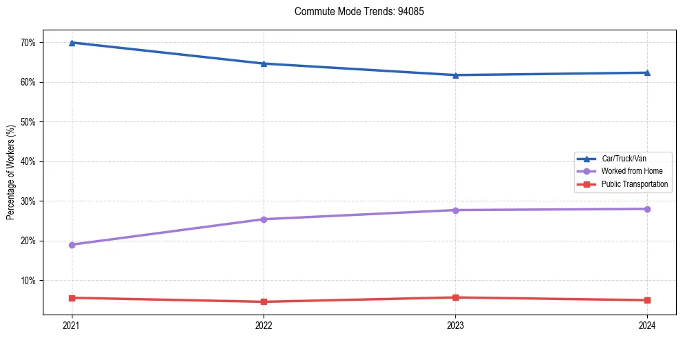 Transportation trends in US ZIP Code 94085