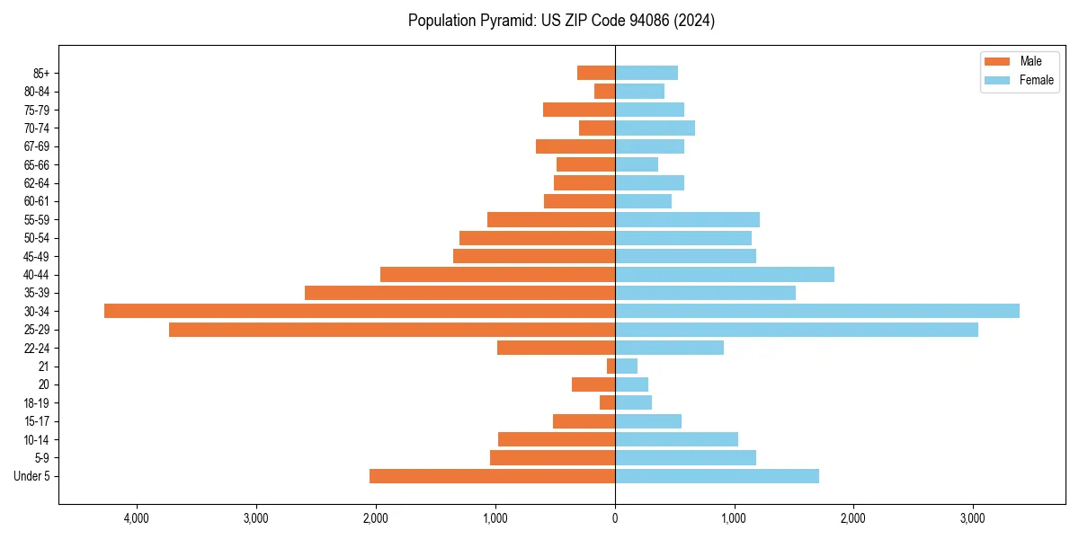 Population pyramid for 