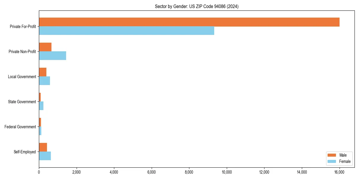 Employment sector breakdown by gender in 