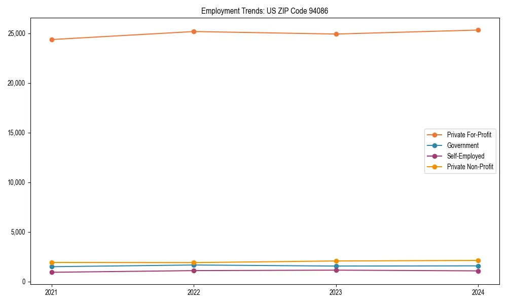 Long-term employment trends in 
