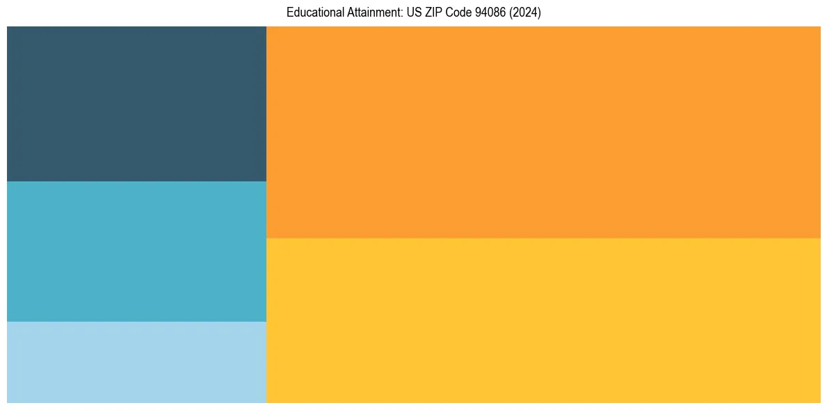 Education Treemap for in 2024