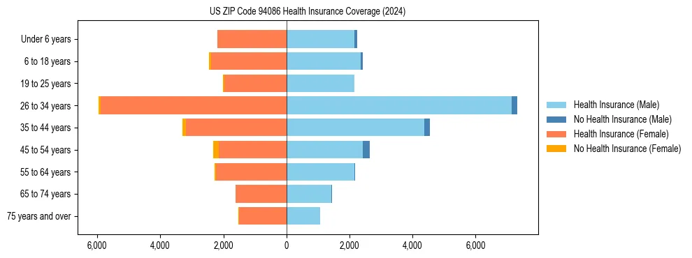 Health insurance pyramid for US ZIP Code 94086