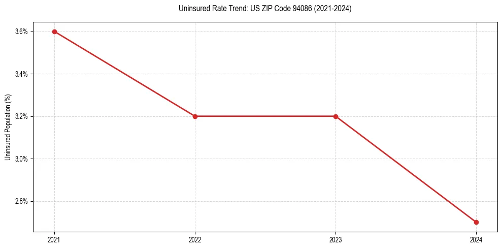Uninsured trend chart for US ZIP Code 94086