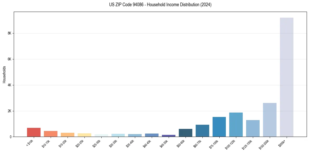 Income Distribution for 