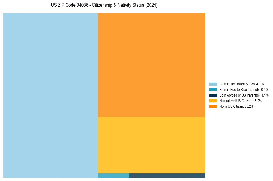 Nativity Treemap for 
