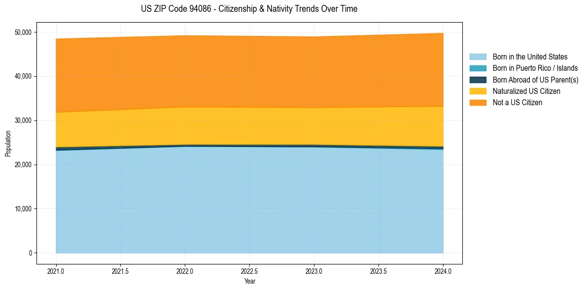 Historical nativity trends for 
