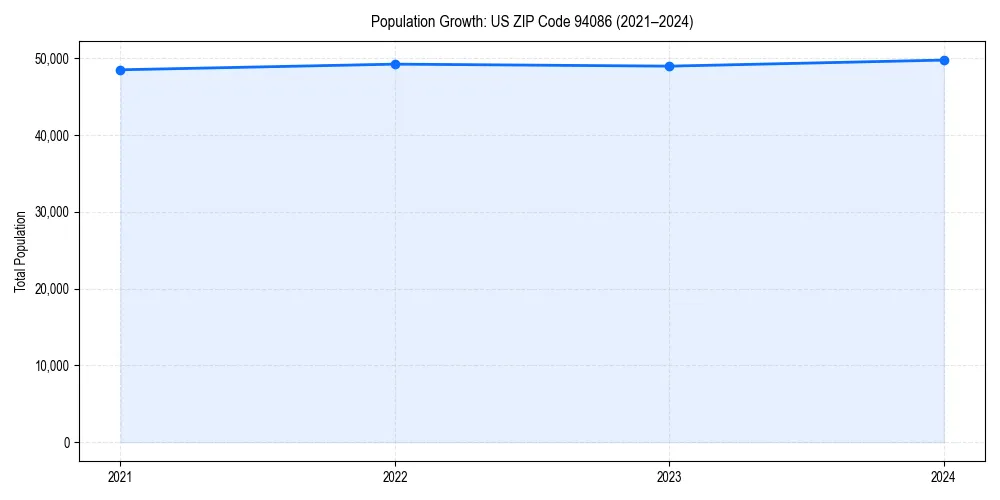 Population trends in 