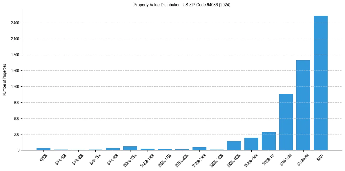 Value Distribution for 