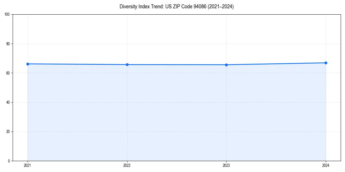 Line chart showing diversity index trends for 