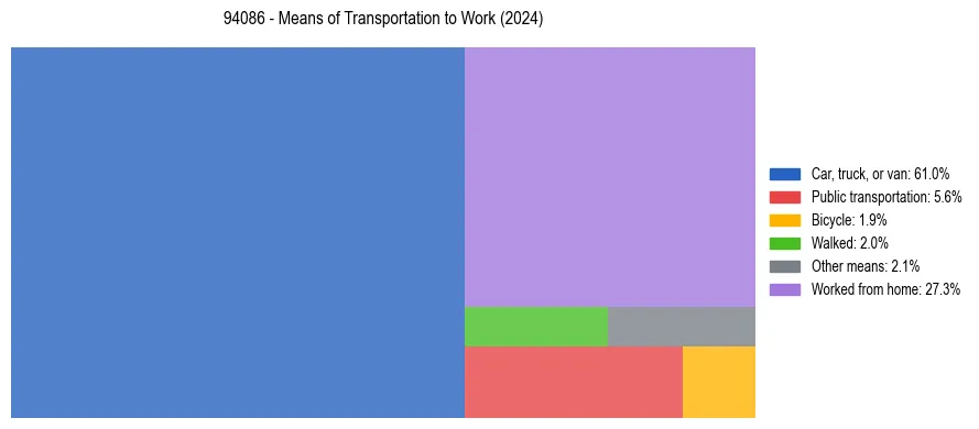 Commute modes in US ZIP Code 94086