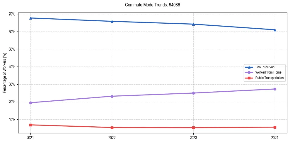 Transportation trends in US ZIP Code 94086