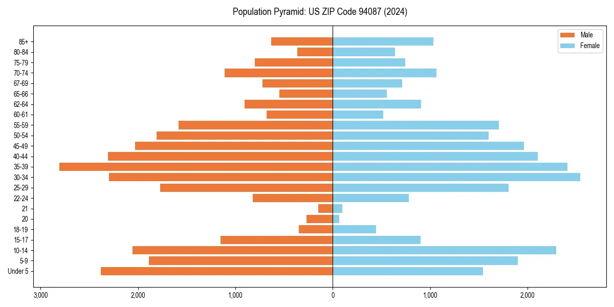 Population pyramid for 