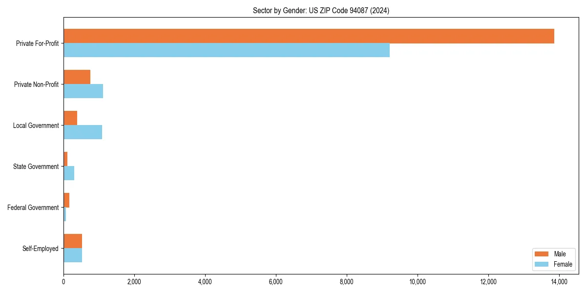 Employment sector breakdown by gender in 