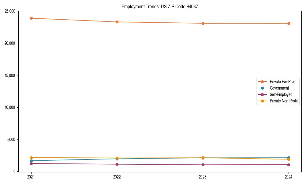 Long-term employment trends in 