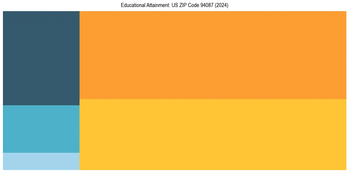 Education Treemap for in 2024