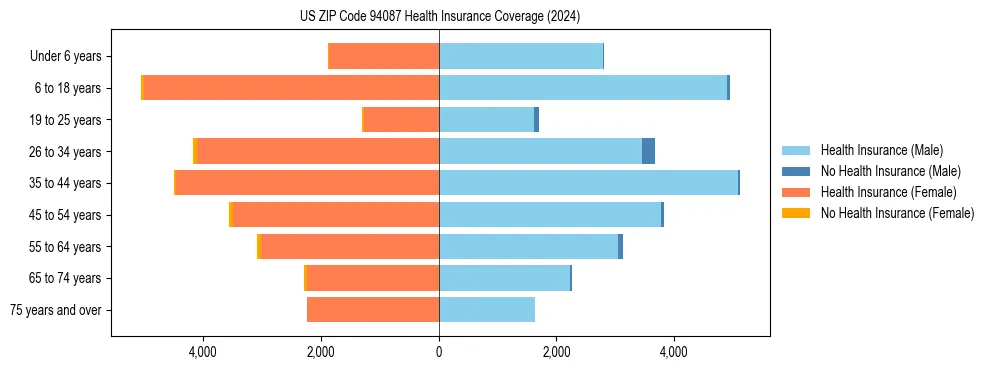 Health insurance pyramid for US ZIP Code 94087