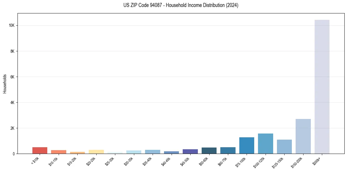 Income Distribution for 