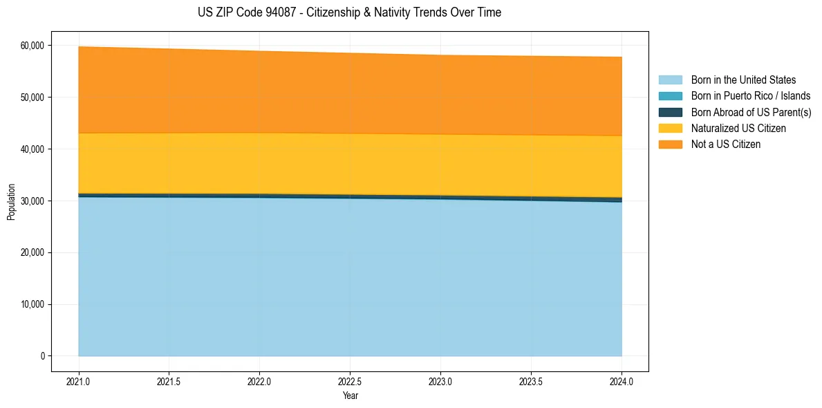 Historical nativity trends for 