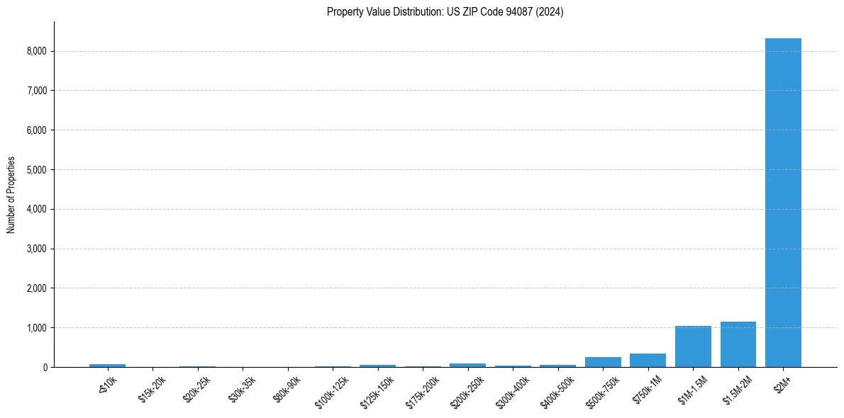 Value Distribution for 