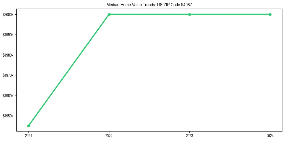 Median property value trends in 