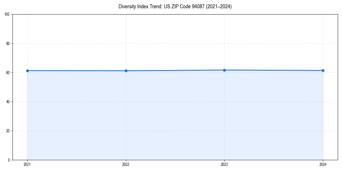 Line chart showing diversity index trends for 