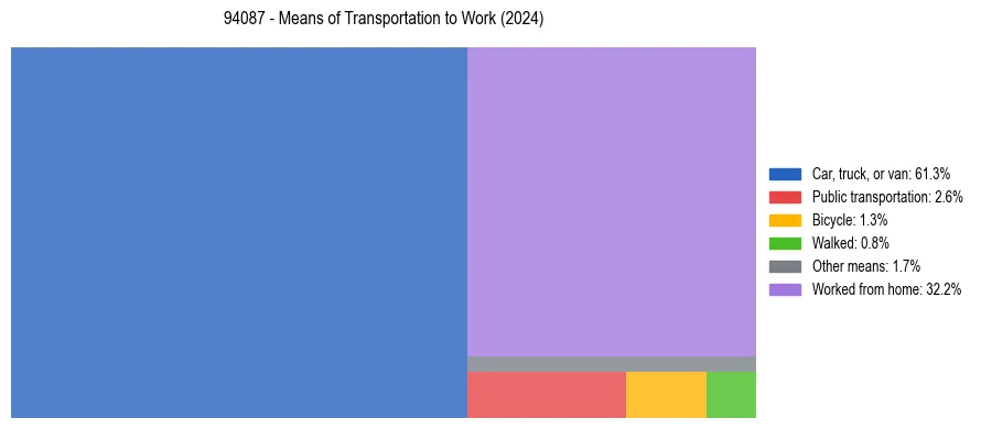 Commute modes in US ZIP Code 94087