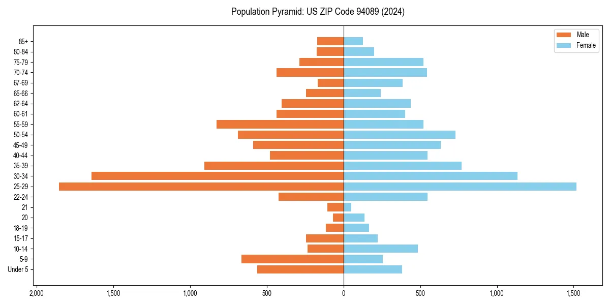 Population pyramid for 