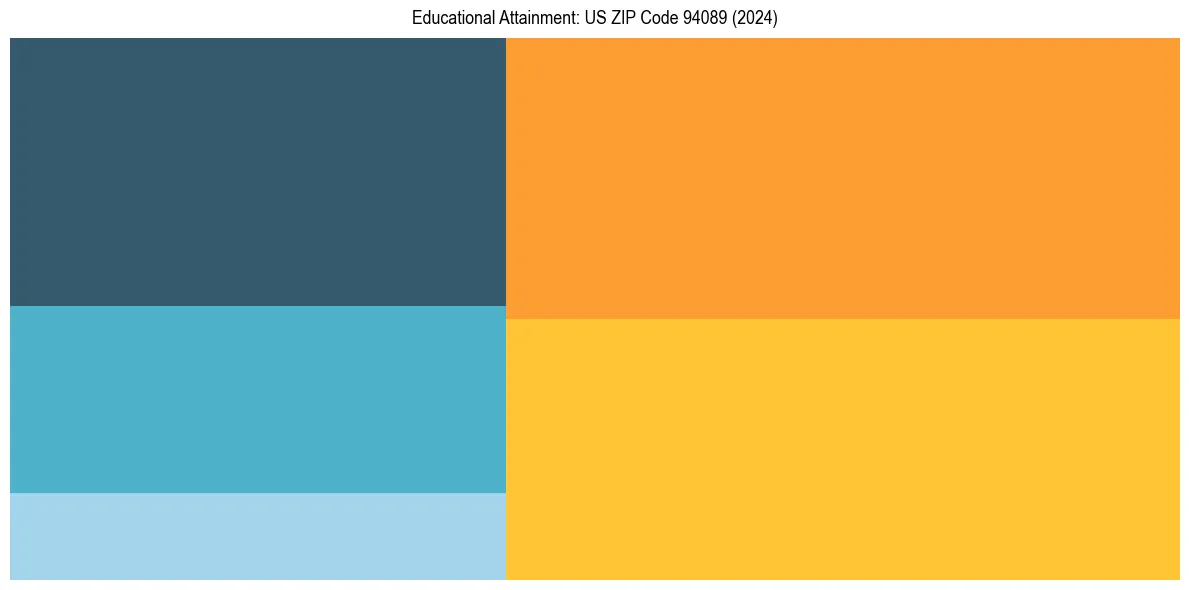 Education Treemap for in 2024