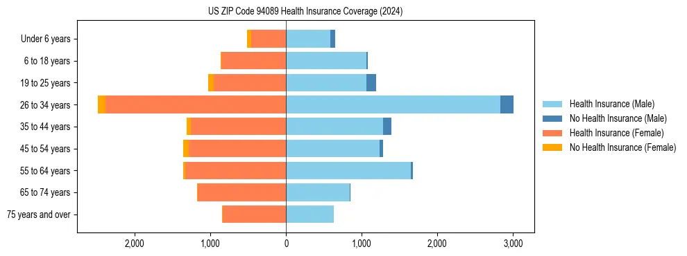Health insurance pyramid for US ZIP Code 94089