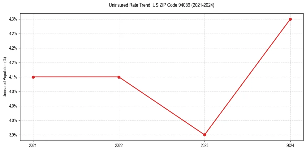 Uninsured trend chart for US ZIP Code 94089