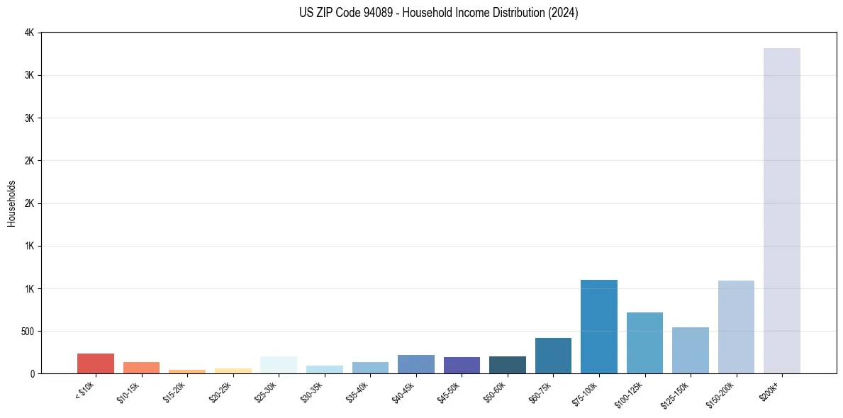 Income Distribution for 