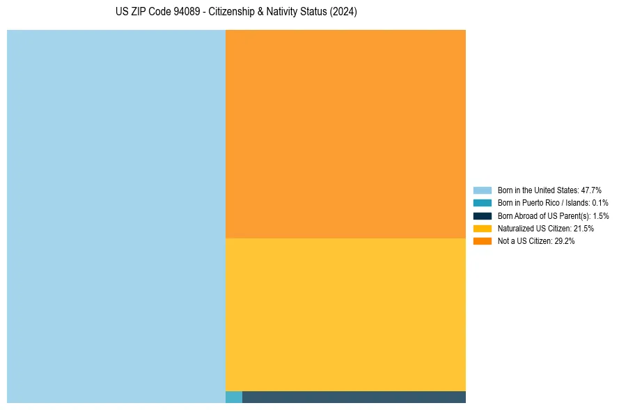 Nativity Treemap for 