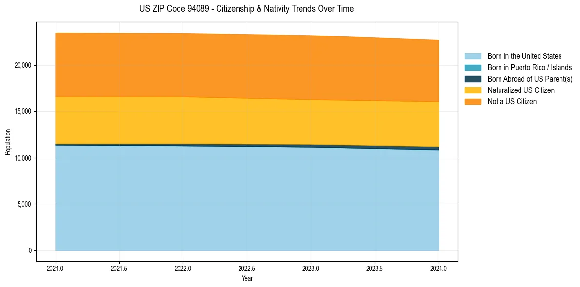 Historical nativity trends for 